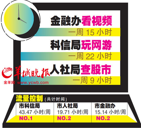 广州整治机关庸懒散奢上班玩游戏炒股被晒光光