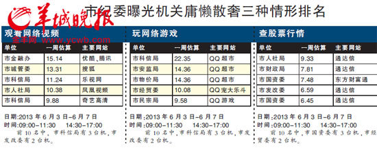 广州整治机关庸懒散奢上班玩游戏炒股被晒光光