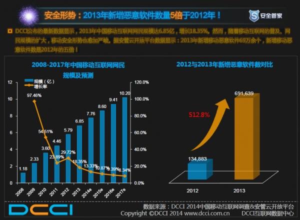 2013年中国移动安全透视报告 安全形势严峻