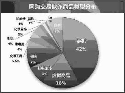上班网购较危险