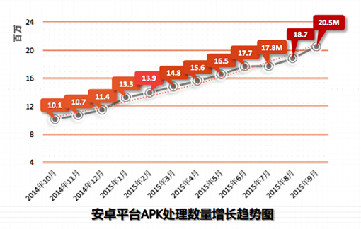 2015 年第三季度Android平台 APK 处理数量走势