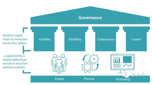 如何保障科技产品供应链的安全?