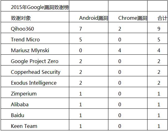 全十大白帽黑客团体排行：Google夺魁、三支中国团队入选