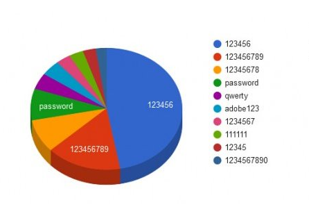 较差密码 密码设置
