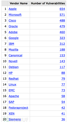 2015年被发现安全漏洞较多的公司竟是苹果?