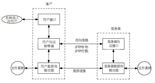 FTP服务器详解 文件共享存储必经之路