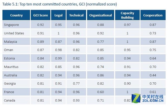 网络安全不容忽视 全球安全指数中国无缘前30