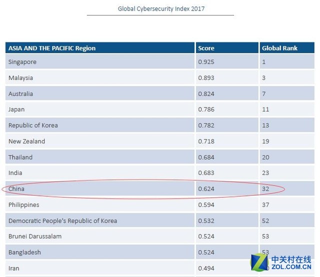 网络安全不容忽视 全球安全指数中国无缘前30